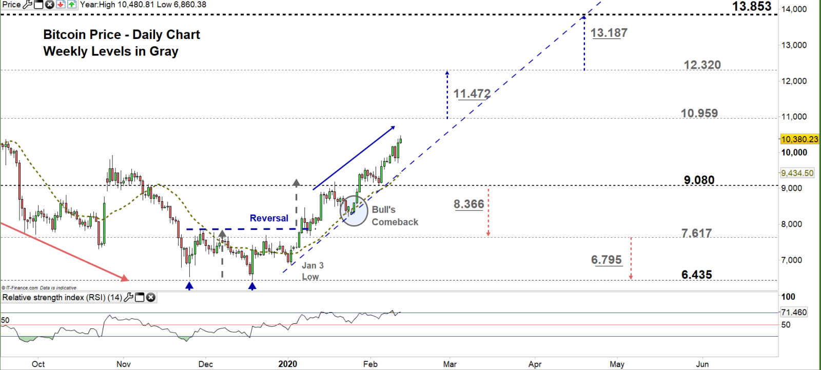 chart for LTCUSD Chart for LTC LTC price LTC chart