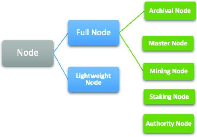 Nodes in crypto currency < what are nodes , ماهي العقدة , ما مفهوم العقدة , عملات رقمية , مفهوم العملات الرقمية و التعدين 