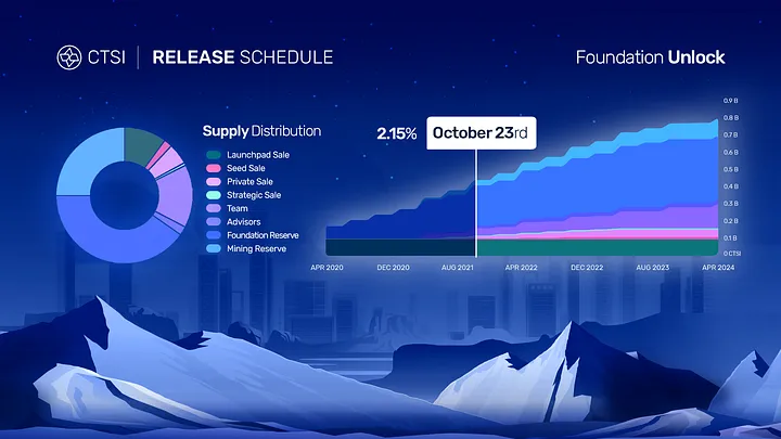 supply curve for cartesi token , how to stake cartesi , cartesi mainnet