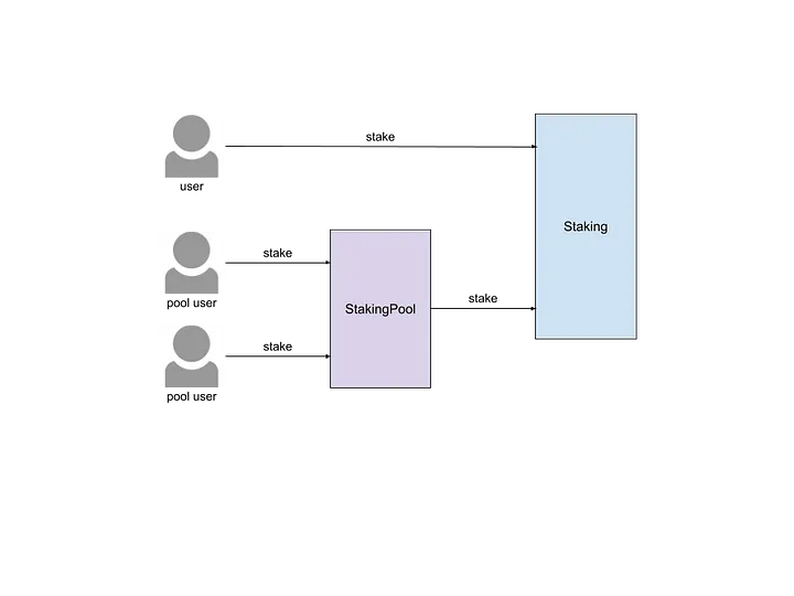 how to stake cartesi ? what is the use of CTSI coin ? delegation guide for pool managment for cartesi